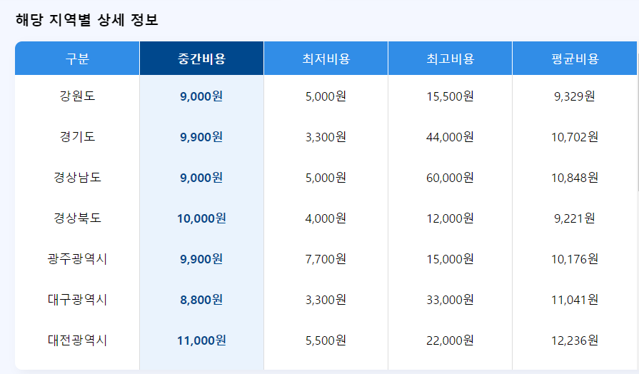 동물병원 진료비 게시 현황 공개